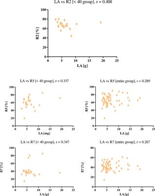 Effect of intake of selected nutrients on skin firmness and elasticity in women